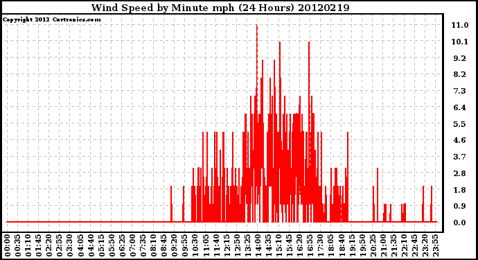 Milwaukee Weather Wind Speed<br>by Minute mph<br>(24 Hours)