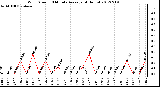 Milwaukee Weather Wind Speed<br>10 Minute Average<br>(4 Hours)