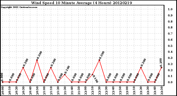 Milwaukee Weather Wind Speed<br>10 Minute Average<br>(4 Hours)