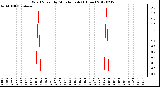 Milwaukee Weather Wind Speed<br>by Minute mph<br>(1 Hour)