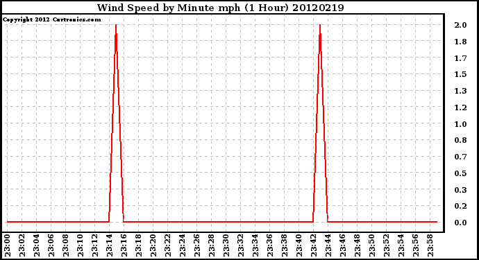 Milwaukee Weather Wind Speed<br>by Minute mph<br>(1 Hour)