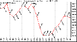 Milwaukee Weather Barometric Pressure<br>per Hour<br>(24 Hours)