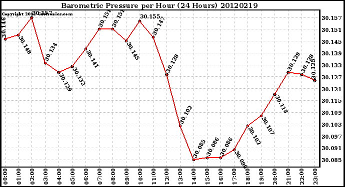 Milwaukee Weather Barometric Pressure<br>per Hour<br>(24 Hours)