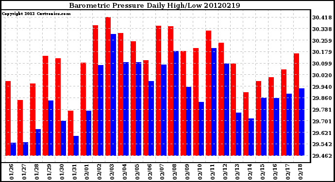 Milwaukee Weather Barometric Pressure<br>Daily High/Low