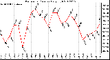 Milwaukee Weather Barometric Pressure<br>Daily High