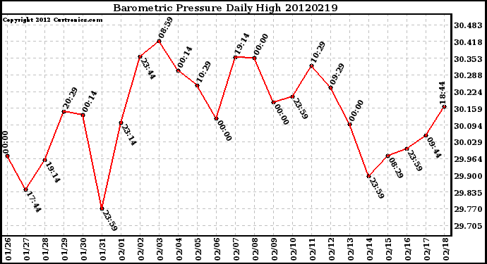 Milwaukee Weather Barometric Pressure<br>Daily High