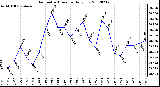 Milwaukee Weather Barometric Pressure<br>Daily Low