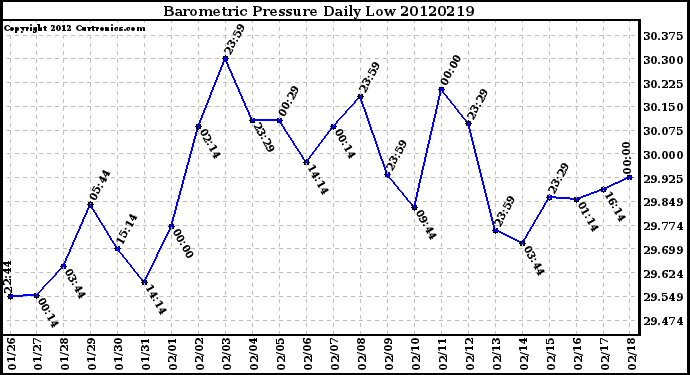 Milwaukee Weather Barometric Pressure<br>Daily Low