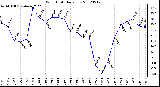 Milwaukee Weather Wind Chill<br>Daily Low