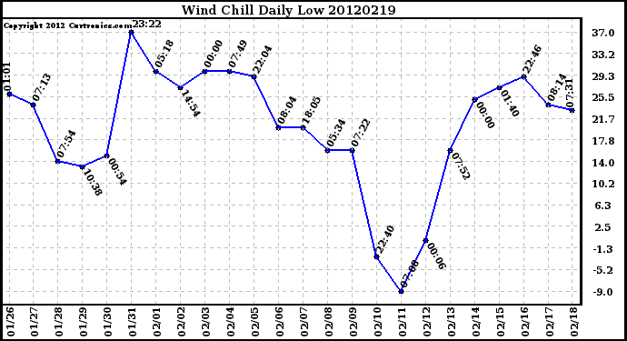 Milwaukee Weather Wind Chill<br>Daily Low