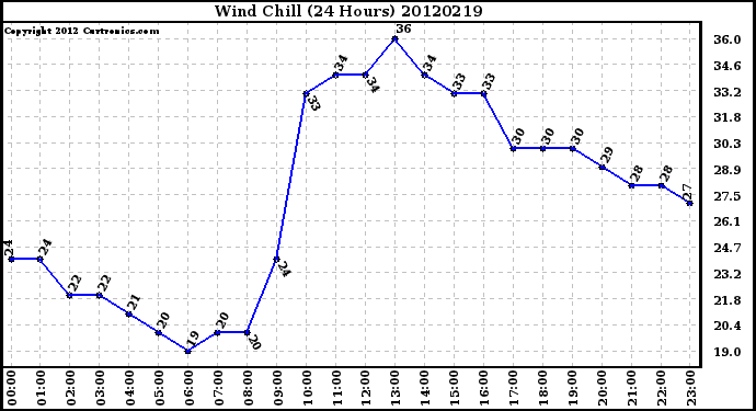 Milwaukee Weather Wind Chill<br>(24 Hours)