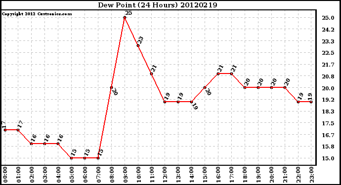 Milwaukee Weather Dew Point<br>(24 Hours)