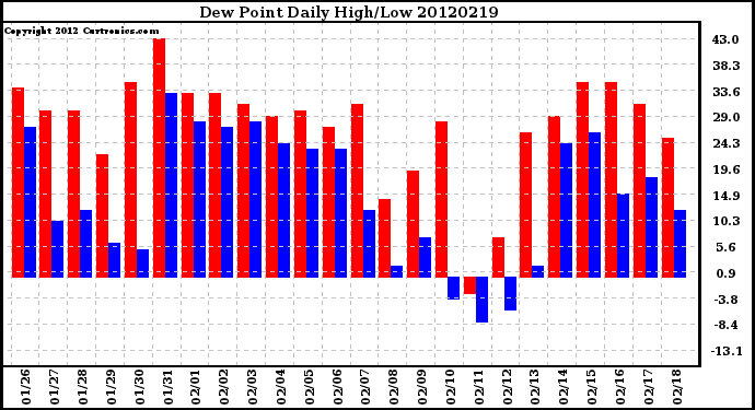 Milwaukee Weather Dew Point<br>Daily High/Low