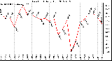 Milwaukee Weather Dew Point<br>Daily High