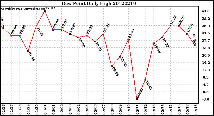 Milwaukee Weather Dew Point<br>Daily High