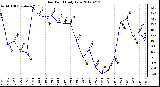 Milwaukee Weather Dew Point<br>Daily Low