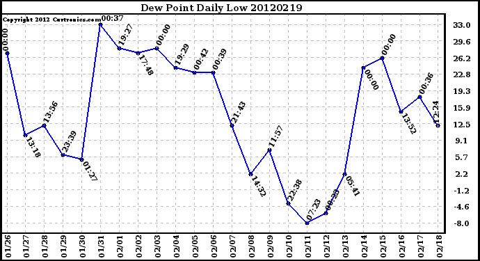 Milwaukee Weather Dew Point<br>Daily Low