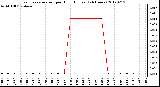 Milwaukee Weather Evapotranspiration<br>per Hour (Inches)<br>(24 Hours)