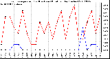 Milwaukee Weather Evapotranspiration<br>(Red) vs Rain (Blue)<br>per Day (Inches)