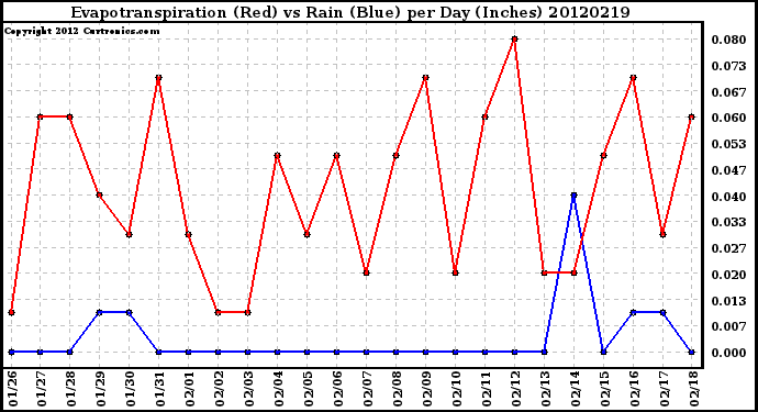 Milwaukee Weather Evapotranspiration<br>(Red) vs Rain (Blue)<br>per Day (Inches)