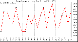 Milwaukee Weather Evapotranspiration<br>per Day (Inches)