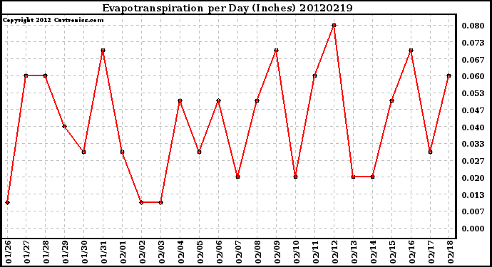 Milwaukee Weather Evapotranspiration<br>per Day (Inches)