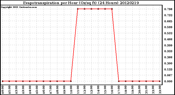 Milwaukee Weather Evapotranspiration<br>per Hour (Oz/sq ft)<br>(24 Hours)