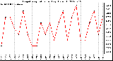 Milwaukee Weather Evapotranspiration<br>per Day (Oz/sq ft)