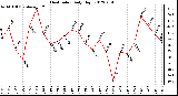 Milwaukee Weather Heat Index<br>Daily High