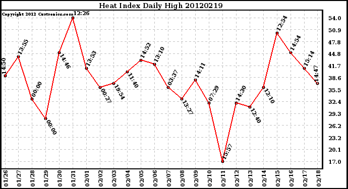 Milwaukee Weather Heat Index<br>Daily High