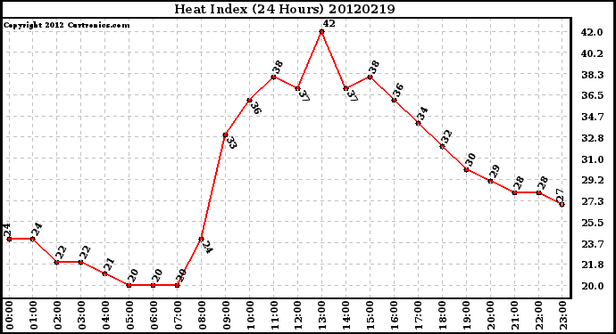 Milwaukee Weather Heat Index<br>(24 Hours)