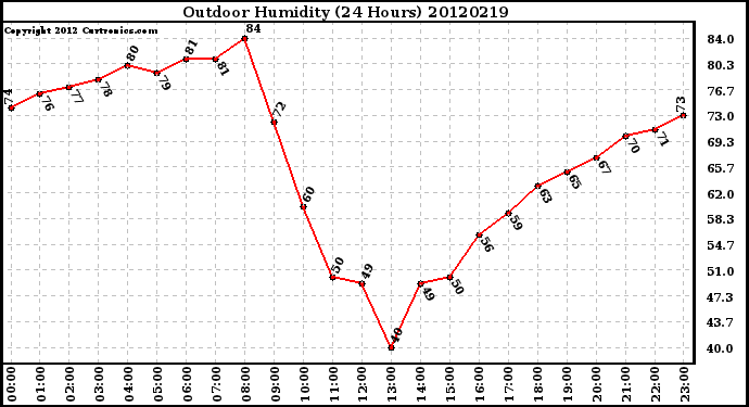 Milwaukee Weather Outdoor Humidity<br>(24 Hours)