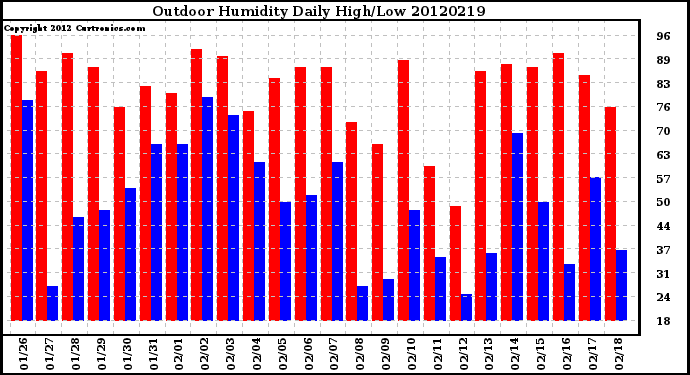 Milwaukee Weather Outdoor Humidity<br>Daily High/Low