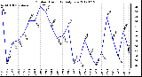 Milwaukee Weather Outdoor Humidity<br>Daily Low