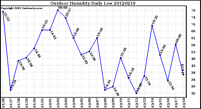 Milwaukee Weather Outdoor Humidity<br>Daily Low