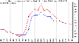 Milwaukee Weather Outdoor Temperature (Red)<br>vs Wind Chill (Blue)<br>(24 Hours)