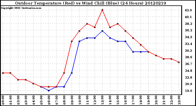 Milwaukee Weather Outdoor Temperature (Red)<br>vs Wind Chill (Blue)<br>(24 Hours)