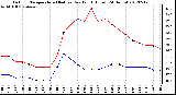 Milwaukee Weather Outdoor Temperature (Red)<br>vs Dew Point (Blue)<br>(24 Hours)