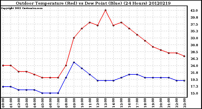 Milwaukee Weather Outdoor Temperature (Red)<br>vs Dew Point (Blue)<br>(24 Hours)