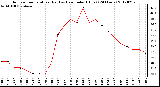 Milwaukee Weather Outdoor Temperature (Red)<br>vs Heat Index (Blue)<br>(24 Hours)