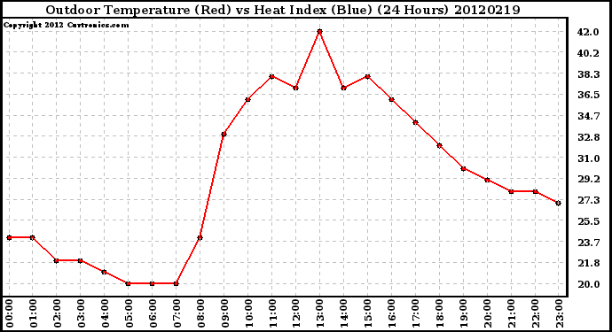 Milwaukee Weather Outdoor Temperature (Red)<br>vs Heat Index (Blue)<br>(24 Hours)