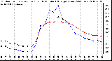 Milwaukee Weather Outdoor Temperature (Red)<br>vs THSW Index (Blue)<br>per Hour<br>(24 Hours)