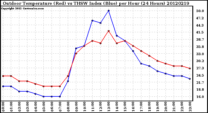 Milwaukee Weather Outdoor Temperature (Red)<br>vs THSW Index (Blue)<br>per Hour<br>(24 Hours)