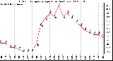 Milwaukee Weather Outdoor Temperature<br>per Hour<br>(24 Hours)