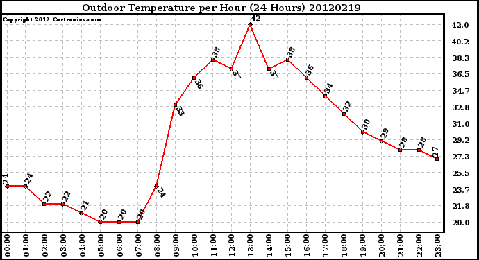 Milwaukee Weather Outdoor Temperature<br>per Hour<br>(24 Hours)