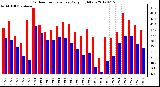 Milwaukee Weather Outdoor Temperature<br>Daily High/Low