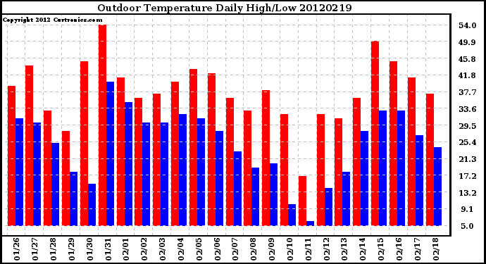 Milwaukee Weather Outdoor Temperature<br>Daily High/Low