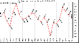 Milwaukee Weather Outdoor Temperature<br>Daily High