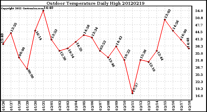 Milwaukee Weather Outdoor Temperature<br>Daily High