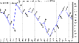 Milwaukee Weather Outdoor Temperature<br>Daily Low